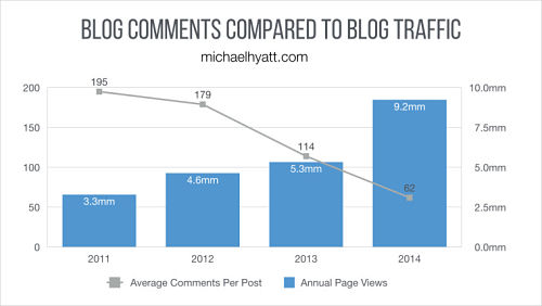michael hyatt comments
