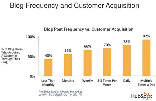 blog frequency chart