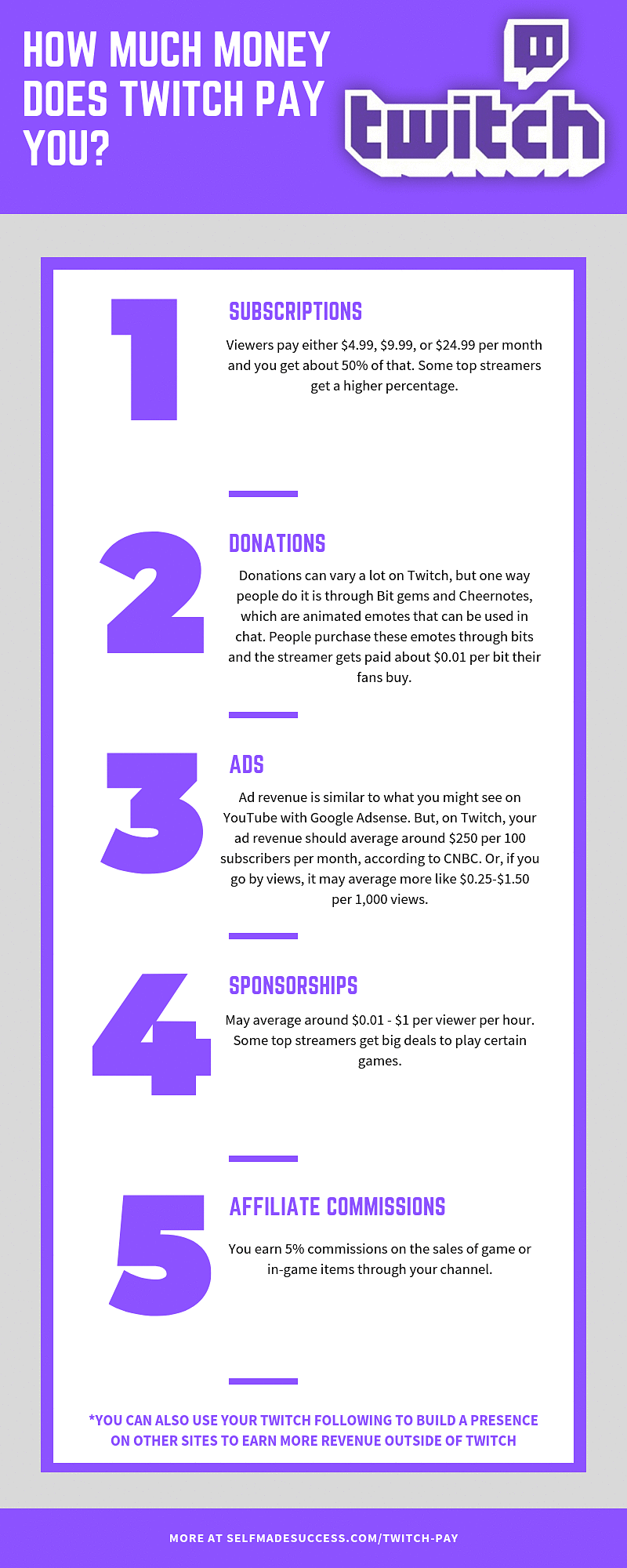 How Much Money Does Twitch Pay You? - Self-Made Success