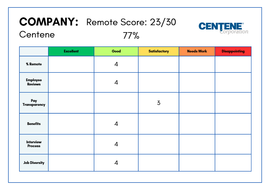 centene scorecard - Self-Made Success Company remote score summary for Centene: 23/30 (77%), with a ratings table (Excellent, Good, Satisfactory, Needs Work, Disappointing).