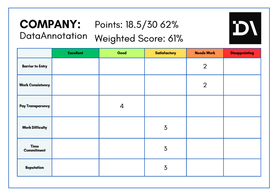 dataannotation scorecard update - Self-Made Success Company DataAnnotation score sheet with a top-right logo, showing Points 18.5/30 (62%) and Weighted Score 61%. A color-coded rubric table (Excellent, Good, Satisfactory, Needs Work, Disappointing) with leftmost criteria: Barrier to Entry, Work Consistency, Pay Transparency, Work Difficulty, Time Commitment, Reputation. Entries: Barrier to Entry - 2 in Needs Work; Work Consistency - 2 in Needs Work; Pay Transparency - 4 in Good; Work Difficulty - 3 in Satisfactory; Time Commitment - 3 in Satisfactory; Reputation - 3 in Satisfactory.