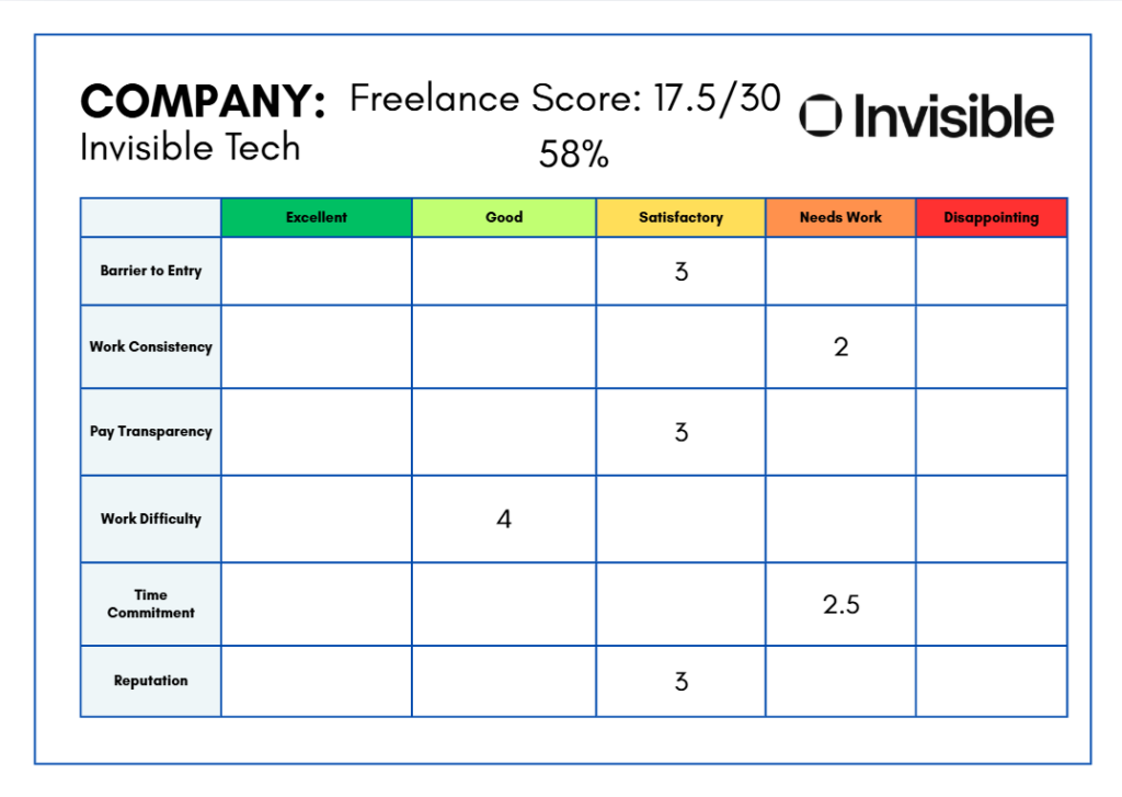 Company scorecard for Invisible Tech: Freelancer score 17.5/30 (58%) and a multi‑row rating grid from Excellent to Disappointing for six criteria.