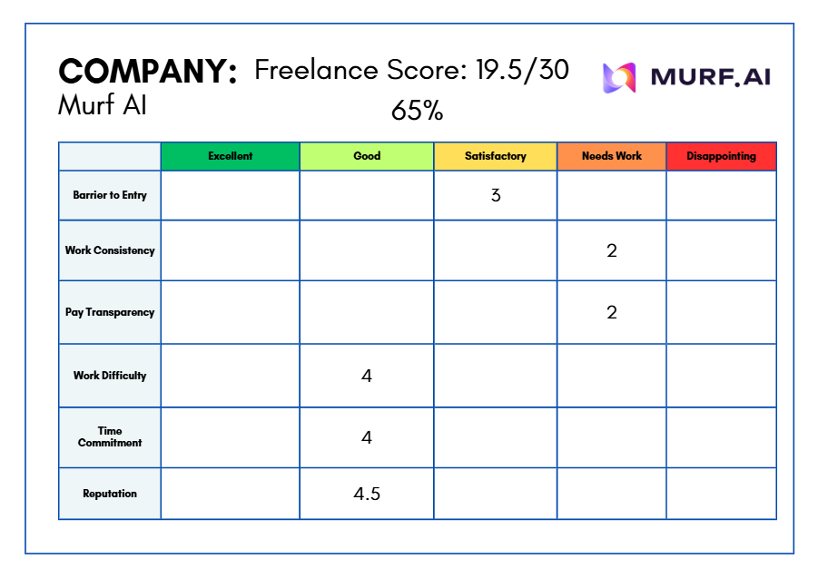 murf ai review scorecard - Self-Made Success Company Murf AI scorecard showing freelance score 19.5/30 with a five-column rating grid (Excellent to Disappointing) and six criteria: Barrier to Entry, Work Consistency, Pay Transparency, Work Difficulty, Time Commitment, Reputation; sample scores include 3 (Needs Work), 2 (Disappointing), 4 (Good), and 4.5 (Good).