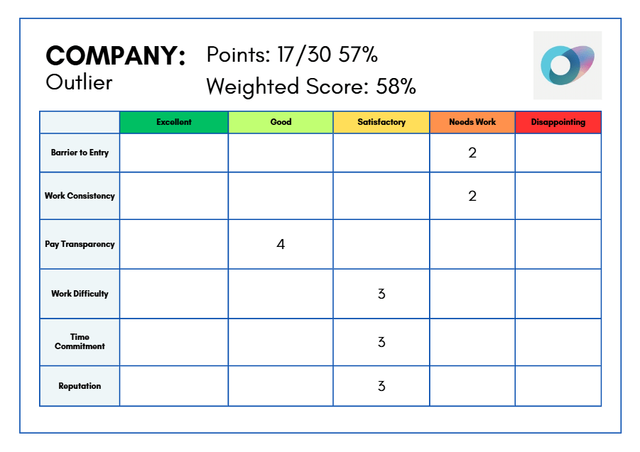 outlier ai scorecard update - Self-Made Success Outlier company scorecard with total 17/30 (57%), showing a color-coded evaluation table for criteria like Barrier to Entry, Work Consistency, Pay Transparency, Work Difficulty, Time Commitment, and Reputation; some cells show scores such as 2, 3, or 4 in the table.