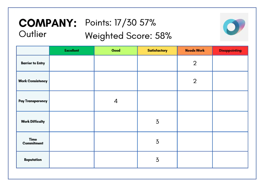 Outlier company scorecard with total 17/30 (57%), showing a color-coded evaluation table for criteria like Barrier to Entry, Work Consistency, Pay Transparency, Work Difficulty, Time Commitment, and Reputation; some cells show scores such as 2, 3, or 4 in the table.