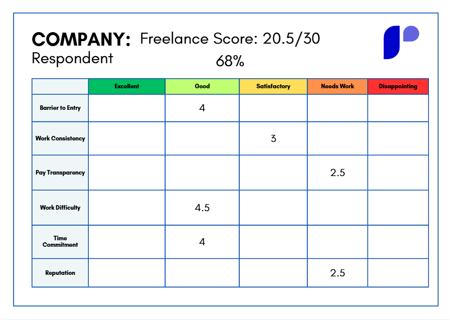 Company scorecard: Freelance score 20.5/30, respondent 68%. A table shows criteria (Barrier to Entry, Work Consistency, Pay Transparency, Work Difficulty, Time Commitment, Reputation) across rating columns Excellent, Good, Satisfactory, Needs Work, Disappointing. Values: Barrier to Entry—Good (4); Work Consistency—Satisfactory (3); Pay Transparency—Needs Work (2.5); Work Difficulty—Good (4.5); Time Commitment—Excellent (4); Reputation—Disappointing (2.5).