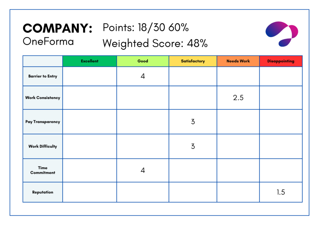 Company scorecard for OneForma showing rating categories (Excellent, Good, Satisfactory, Needs Work, Disappointing) across metrics like Barrier to Entry, Work Consistency, Pay Transparency, Work Difficulty, Time Commitment, Reputation; some cells display scores (e.g., 4, 2.5, 3, 4, 1.5) with a logo on the right.