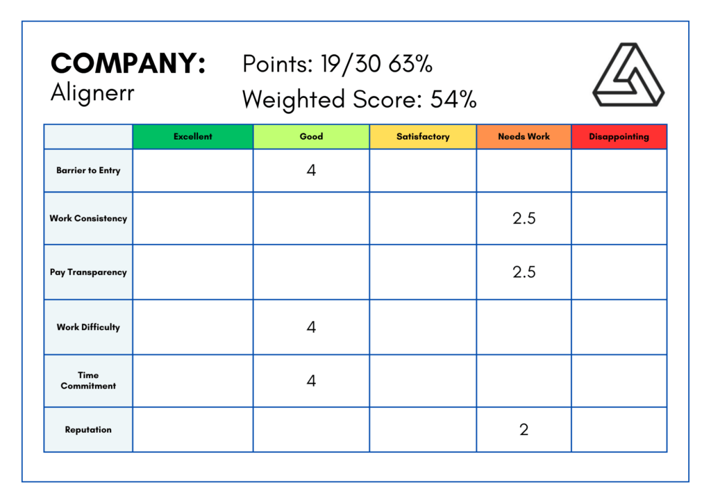 Freelance Company Review Scorecard 4 - Self-Made Success Company scorecard for Aligner: Points 19/30 (63%), Weighted Score 54%; table lists criteria (Barrier to Entry, Work Consistency, Pay Transparency, Work Difficulty, Time Commitment, Reputation) with numeric scores in cells and color-coded columns.
