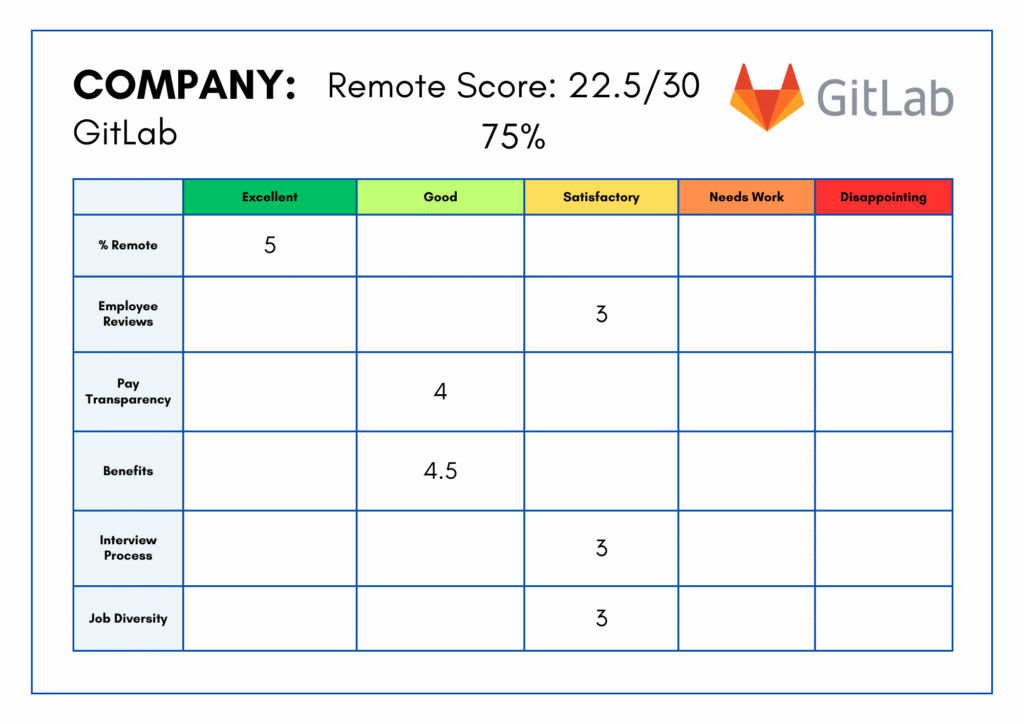 GitLab scorecard showing a remote score of 22.5/30 (75%) and a color-coded rating table for categories like % Remote, Employee Reviews, Pay Transparency, Benefits, Interview Process, and Job Diversity.