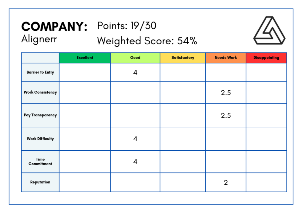 Company scorecard for Alignnr: 19/30 points, 54% weighted score, with a color-coded metrics table and logo on the right.