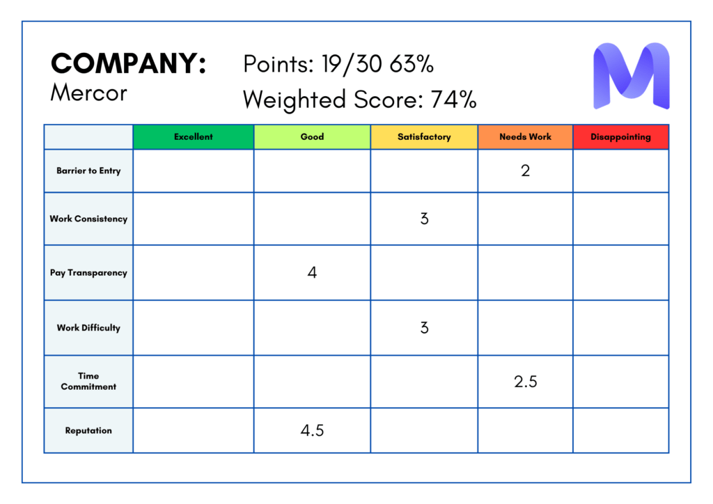 mercor ai scorecard update - Self-Made Success Mercor company scorecard: Points 19/30 (63%), Weighted Score 74%; rows show Barrier to Entry 2, Work Consistency 3, Pay Transparency 4, Time Commitment 2.5, Reputation 4.5. Color headers and M logo visible.