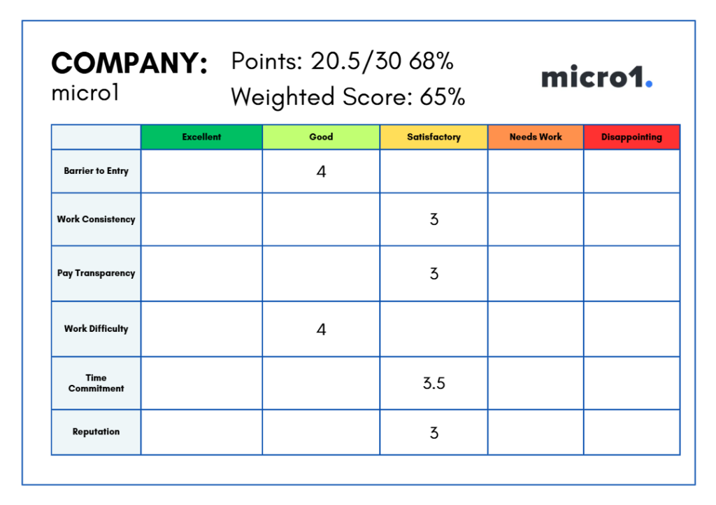 Scorecard for microl: total 20.5/30 (68%), weighted score 65%. A table compares six categories—Barrier to Entry, Work Consistency, Pay Transparency, Work Difficulty, Time Commitment, Reputation—across rating columns Excellent, Good, Satisfactory, Needs Work, Disappointing. Key scores: Barrier to Entry 4 (Good); Work Consistency 3 (Satisfactory); Pay Transparency 3 (Satisfactory); Work Difficulty 4 (Good); Time Commitment 3.5 (Satisfactory); Reputation 3 (Satisfactory).