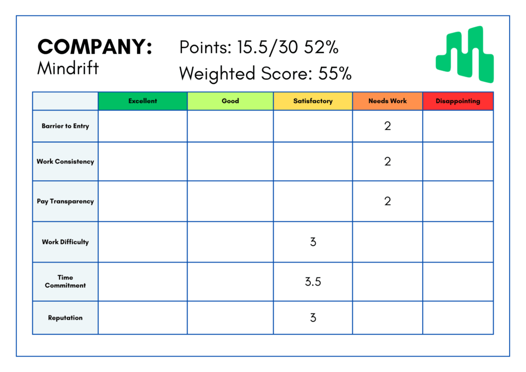 Infographic scorecard for Mindrift: Points 15.5/30, Weighted Score 55%, with a 5-column rating grid (Excellent to Disappointing) and rows like Barrier to Entry, Work Consistency, Pay Transparency, Work Difficulty, Time Commitment, Reputation; some cells show numeric scores. Logo on the right.