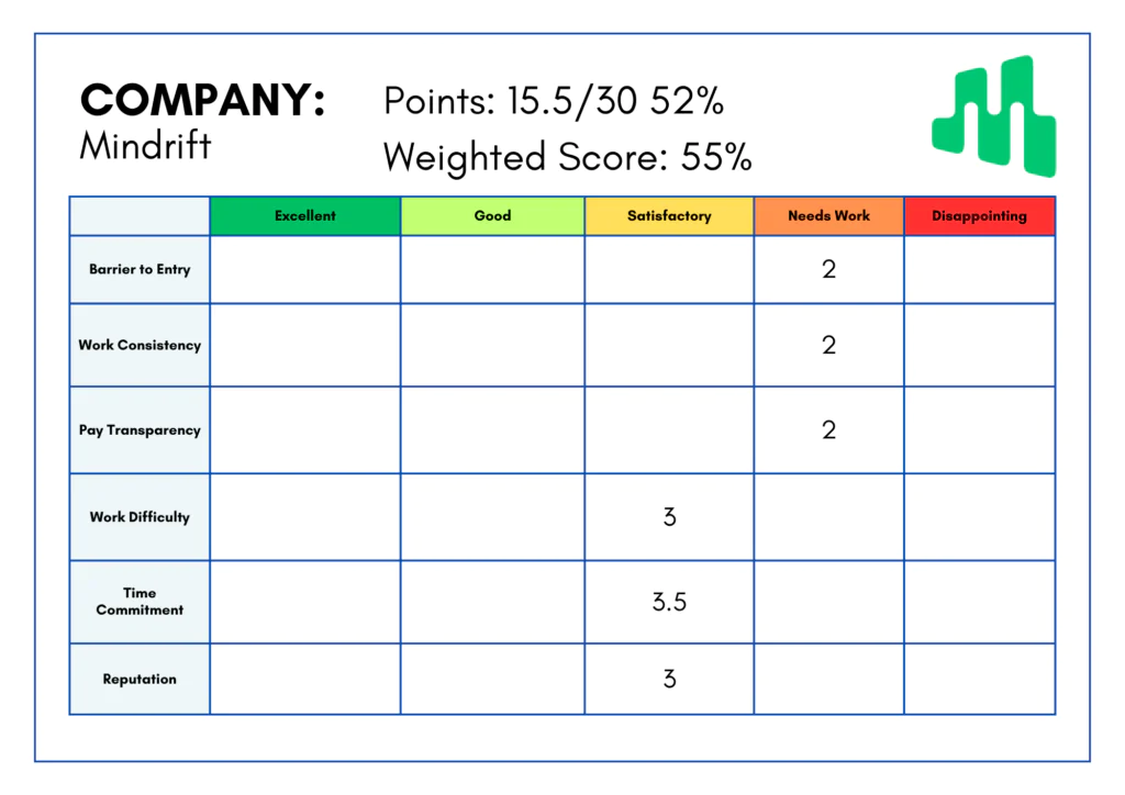 Infographic scorecard for Mindrift: Points 15.5/30, Weighted Score 55%, with a 5-column rating grid (Excellent to Disappointing) and rows like Barrier to Entry, Work Consistency, Pay Transparency, Work Difficulty, Time Commitment, Reputation; some cells show numeric scores. Logo on the right.