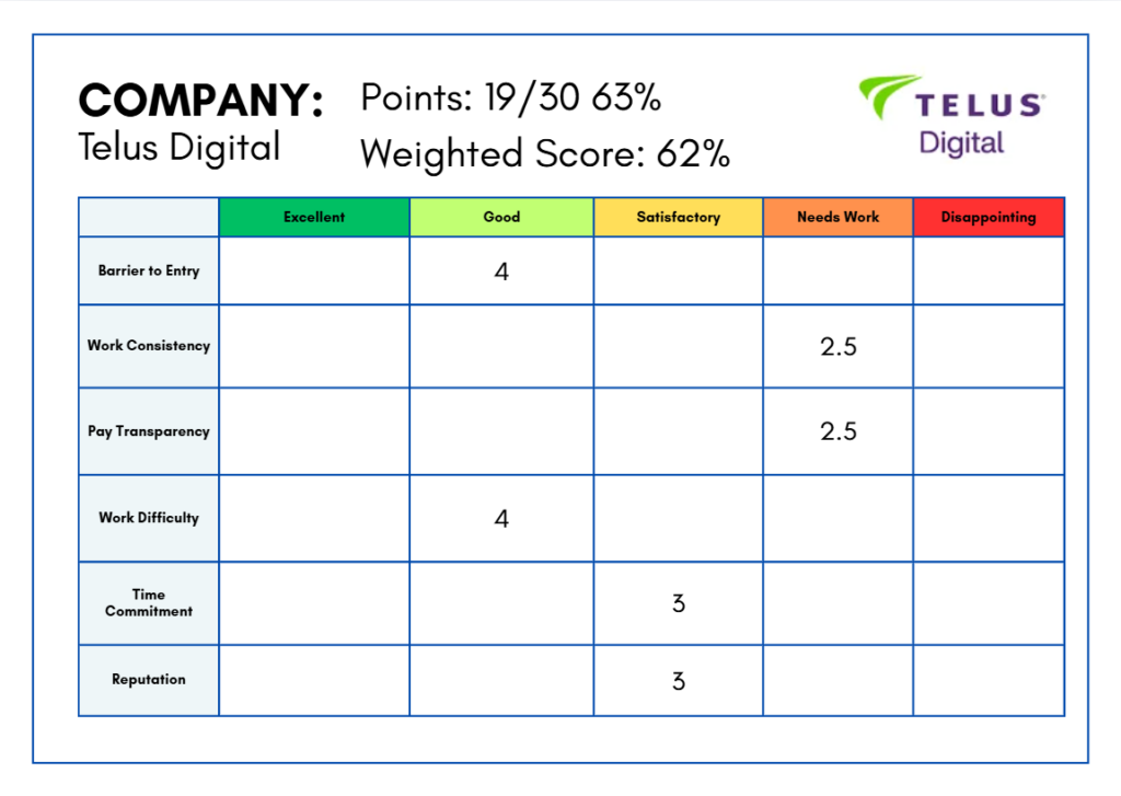 Telus Digital scorecard: Points 19/30 (63%), Weighted Score 62%. A table lists six criteria—Barrier to Entry, Work Consistency, Pay Transparency, Work Difficulty, Time Commitment, Reputation—with columns Excellent to Disappointing and sample values (Barrier to Entry: Good 4; Work Consistency: Needs Work 2.5; Pay Transparency: Needs Work 2.5; Work Difficulty: Good 4; Time Commitment: Satisfactory 3; Reputation: Satisfactory 3).