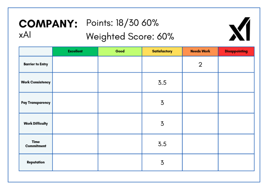 xAI training jobs scorecard - Self-Made Success Company scorecard for xAI: 18/30 points (60% weighting) with a color-coded rating bar labeled Excellent to Disappointing and six factor rows showing scores (e.g., Barrier to Entry = 2, Time Commitment = 3.5).