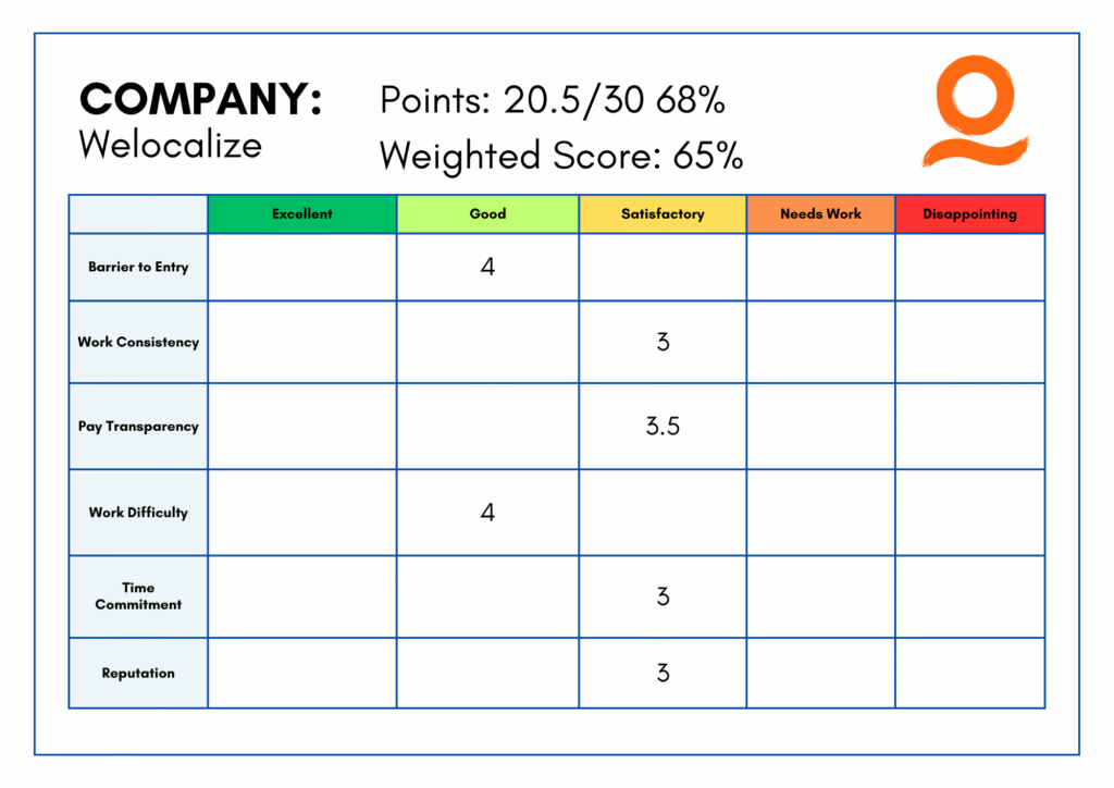 Freelance Company Review Scorecard 4 - Self-Made Success Scorecard for Welocalize: points 20.5/30 (68%), weighted score 65%, with a color-coded rating table.