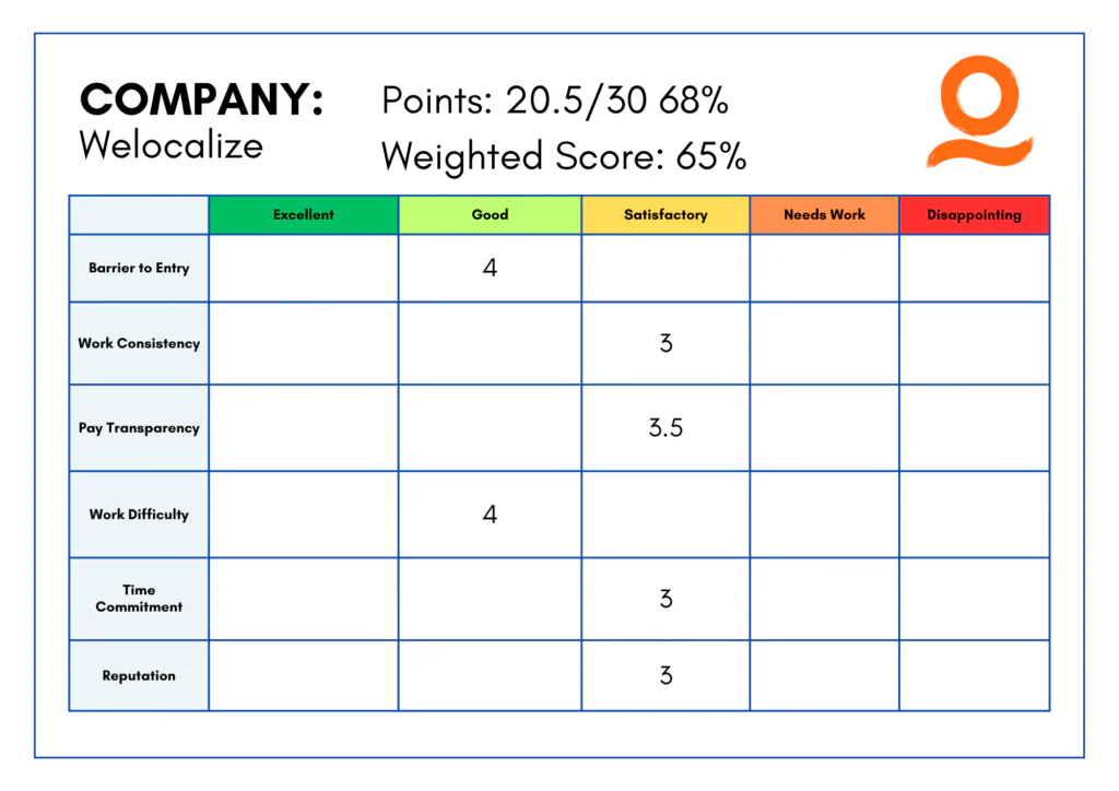 Freelance Company Review Scorecard 4 - Self-Made Success Scorecard for Welocalize: points 20.5/30 (68%), weighted score 65%, with a color-coded rating table.