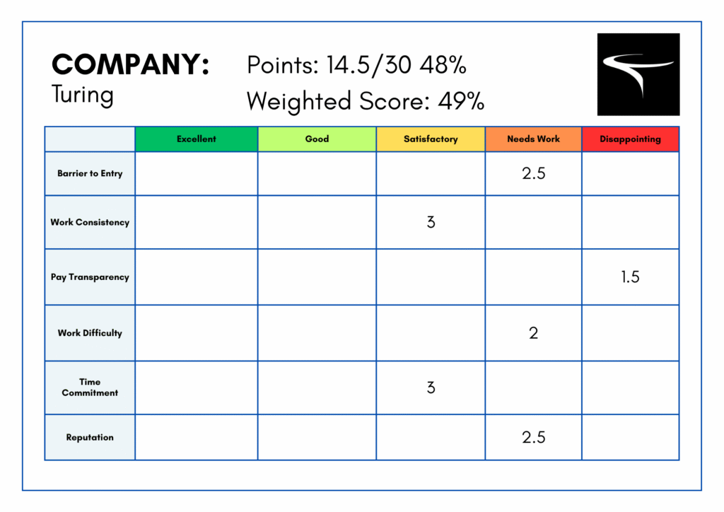 Company scorecard for Turing: Points 14.5/30 (48%), Weighted Score 49%, with a black logo on the right; below is a color-coded evaluation table listing factors like Barrier to Entry, Work Consistency, Pay Transparency, Work Difficulty, Time Commitment, and Reputation across rating columns (Excellent, Good, Satisfactory, Needs Work, Disappointing).