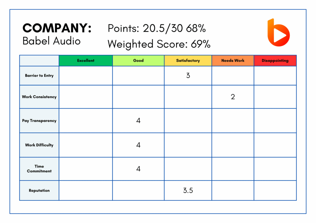 Babel Audio scorecard with a five-point rating scale (Excellent to Disappointing) and rows like Barrier to Entry, Work Consistency, Pay Transparency, etc., with numeric scores visible.