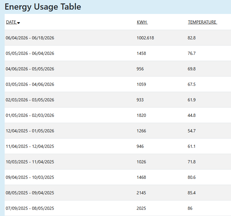 Energy Usage Table with columns for Date, KWH, and Temperature showing weekly readings (e.g., 06/04/2026–06/18/2026, KWH 1002.618, Temp 82.8°F)