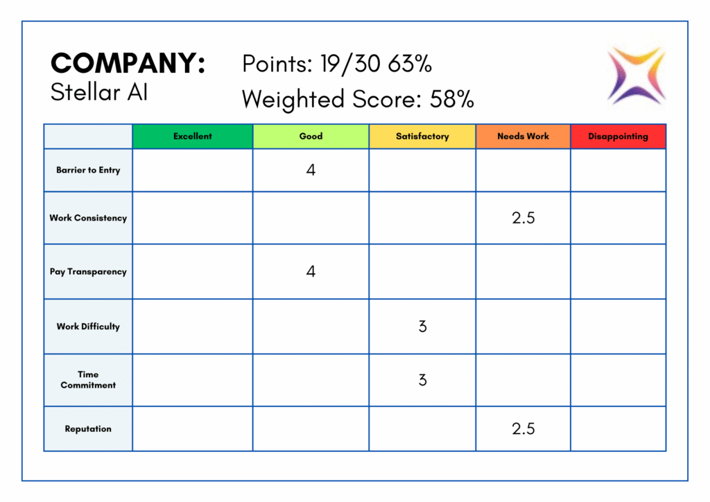 Stellar AI scorecard: 19/30 points, 58% weighted, rating grid from Excellent to Disappointing with category rows and a logo on the right.
