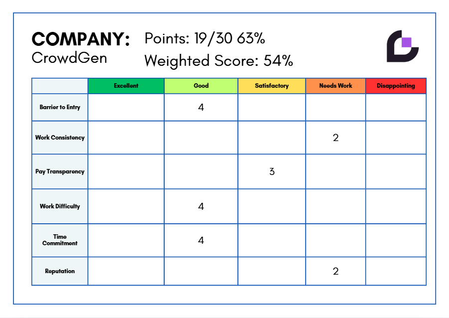 Company CrowdGen performance: 19/30 (63%), weighted score 54%. A rubric table shows ratings: Barrier to Entry – Good=4; Work Consistency – Needs Work=2; Pay Transparency – Satisfactory=3; Work Difficulty – Good=4; Time Commitment – Good=4; Reputation – Disappointing=2. Logo on the right.