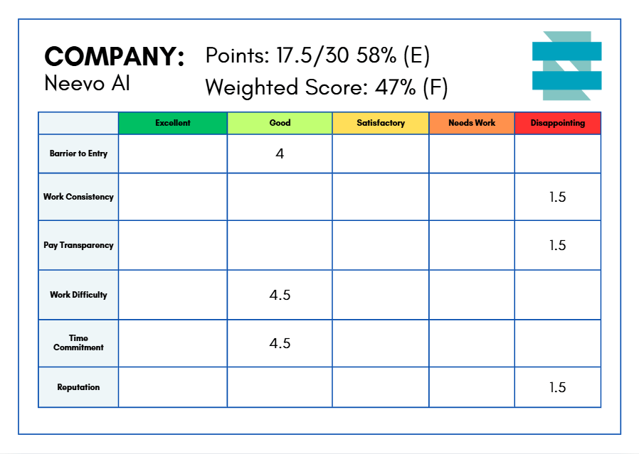 neevo ai scorecard - Self-Made Success Company Neevo AI scorecard showing a rating table labeled Excellent, Good, Satisfactory, Needs Work, Disappointing; rows include Barrier to Entry (4 under Good), Work Consistency (1.5 under Disappointing), Pay Transparency (1.5 under Disappointing), Work Difficulty (4.5), Time Commitment (4.5), Reputation (1.5). Title reads 'COMPANY: Neevo AI' with 'Points: 17.5/30 58% (E)' and 'Weighted Score: 47% (F)'; a blue abstract logo appears on the right.