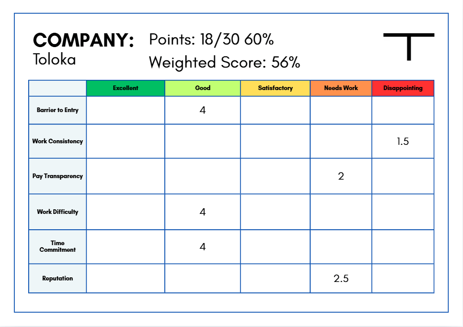 toloka scorecard - Self-Made Success Toloka company evaluation sheet: 18/30 points (60%), weighted score 56%, rubric table with rows for Barrier to Entry, Work Consistency, Pay Transparency, Work Difficulty, Time Commitment, Reputation, and a top-right logo 'T'.