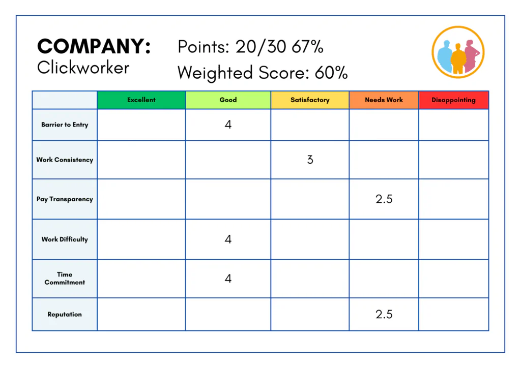 Company scorecard for Clickworker: 67% points (20/30) and 60% weighted score; color-coded rating table with a circular team icon in the corner.