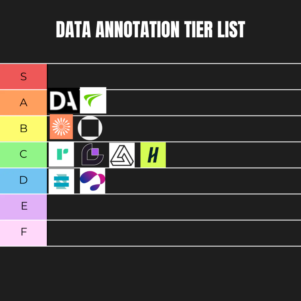 Tiered infographic titled 'Data Annotation Tier List' ranking logos from S to F, with logos placed in S, A, B, C, and D rows.