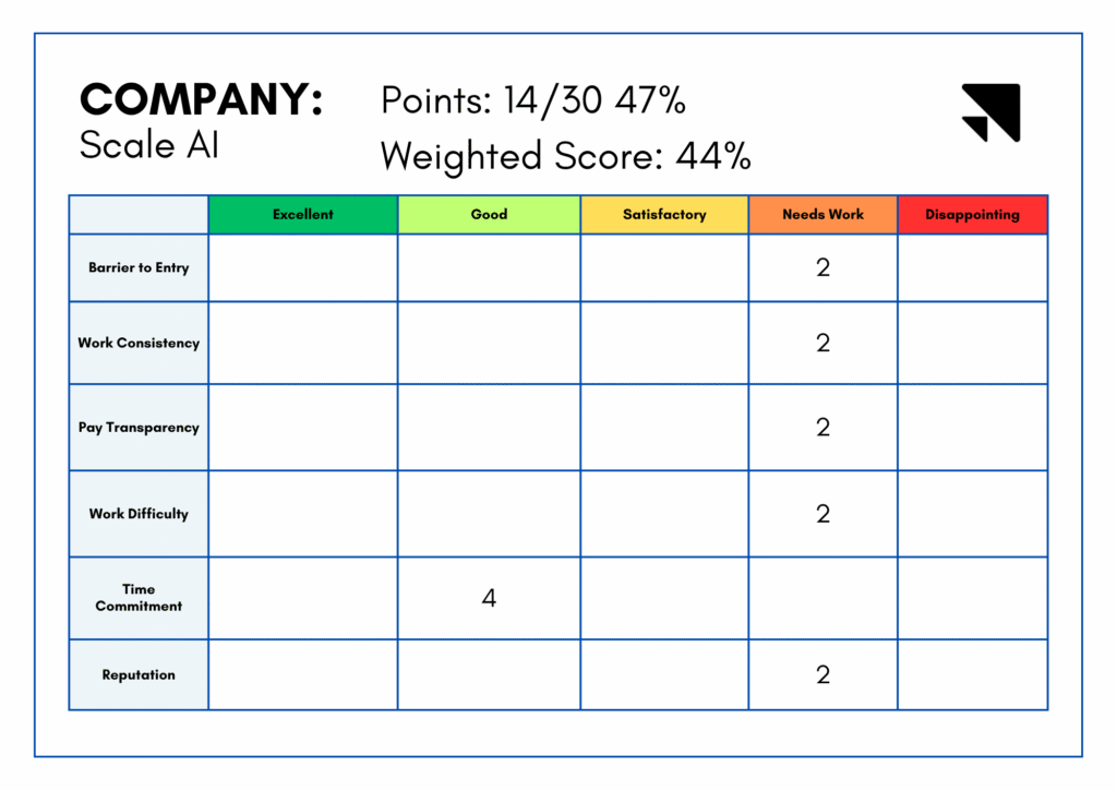 Freelance Company Review Scorecard 7 - Self-Made Success Company scorecard for Scale AI showing evaluation categories across rows (Barrier to Entry, Work Consistency, Pay Transparency, Work Difficulty, Time Commitment, Reputation) with colored columns Excellent, Good, Satisfactory, Needs Work, Disappointing and some numeric scores (e.g., 2, 4).