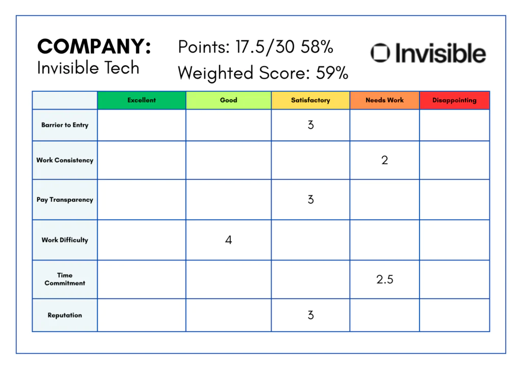 Company: Invisible Tech results table showing category rows (Barrier to Entry, Work Consistency, Pay Transparency, etc.) and color-coded rating columns from Excellent to Disappointing, with numeric scores in some cells; logo on the right.