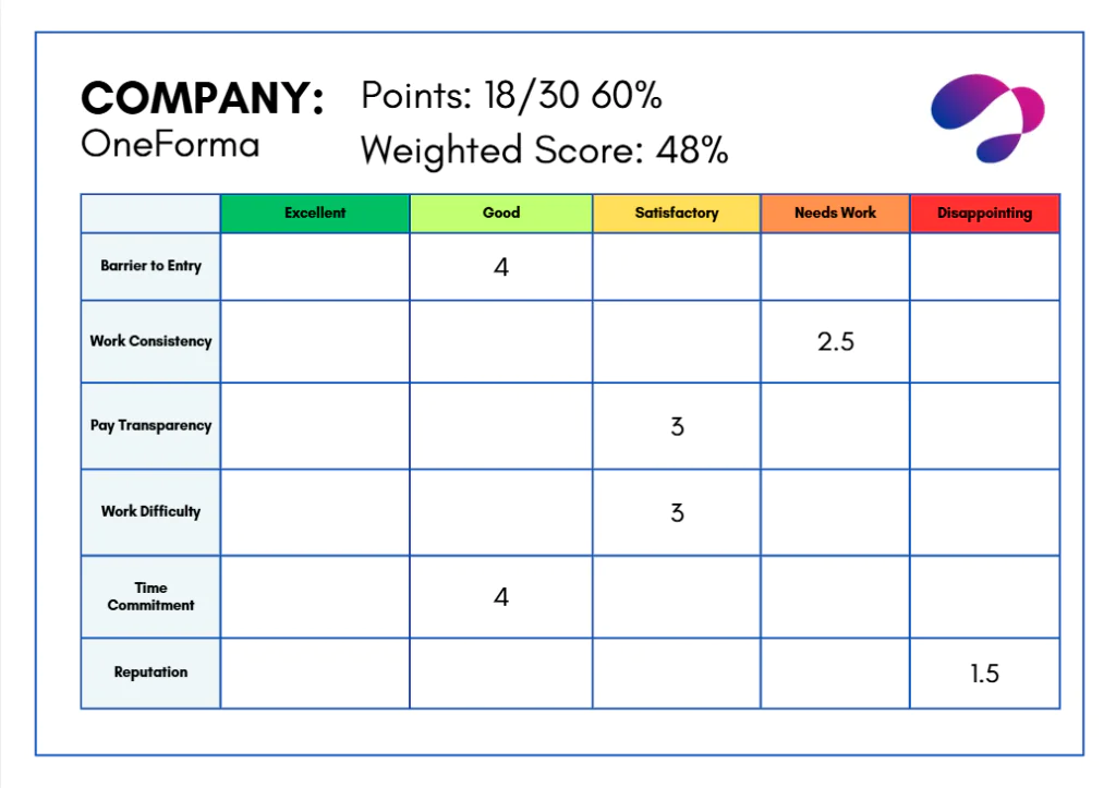 Company OneForma scorecard showing total points 18/30 (60%) and weighted score 48%. A color-coded rating table lists categories: Barrier to Entry, Work Consistency, Pay Transparency, Work Difficulty, Time Commitment, Reputation. Key scores shown: 4 in the Good column for Barrier to Entry; 2.5 in Needs Work for Work Consistency; 3 in Satisfactory for Pay Transparency; 3 in Satisfactory for Work Difficulty; 4 in Good for Time Commitment; 1.5 in Disappointing for Reputation.