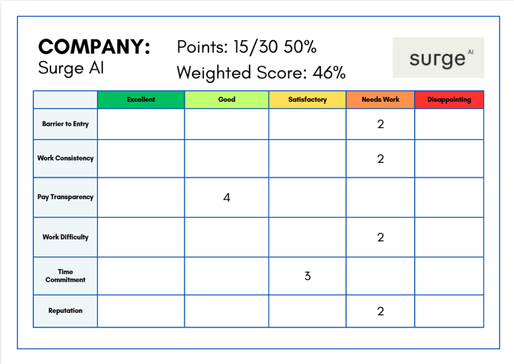 Dashboard for Surge AI showing score details: Points 15/30 (50%), Weighted Score 46%, plus Surge AI logo; a table of six factors (Barrier to Entry, Work Consistency, Pay Transparency, Work Difficulty, Time Commitment, Reputation) across columns Excellent, Good, Satisfactory, Needs Work, Disappointing, with values: Barrier to Entry—Needs Work: 2; Work Consistency—Needs Work: 2; Pay Transparency—Good: 4; Time Commitment—Good: 3; Work Difficulty—Disappointing: 2; Reputation—Disappointing: 2.