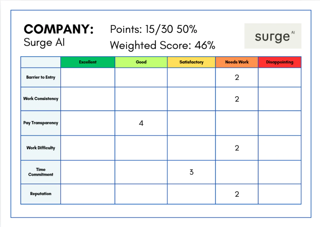 surge ai review scorecard - Self-Made Success Dashboard for Surge AI showing score details: Points 15/30 (50%), Weighted Score 46%, plus Surge AI logo; a table of six factors (Barrier to Entry, Work Consistency, Pay Transparency, Work Difficulty, Time Commitment, Reputation) across columns Excellent, Good, Satisfactory, Needs Work, Disappointing, with values: Barrier to Entry—Needs Work: 2; Work Consistency—Needs Work: 2; Pay Transparency—Good: 4; Time Commitment—Good: 3; Work Difficulty—Disappointing: 2; Reputation—Disappointing: 2.